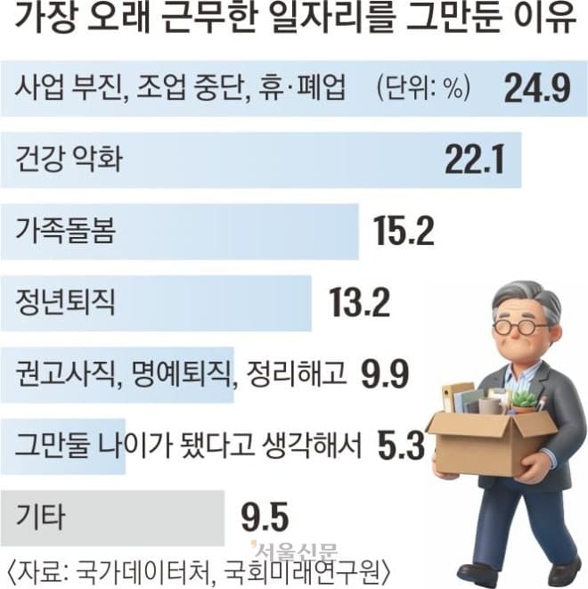 일률적 정년연장 대신 일본식 단계적 재고용 도입해야