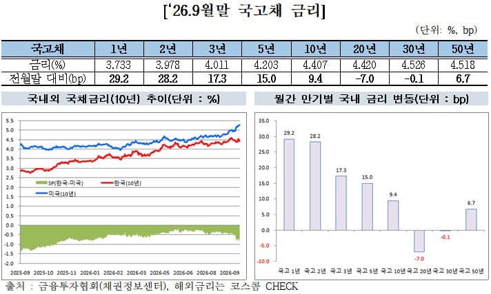 중동 리스크에 국고채 단기금리 급등…외국인 떠나고 개인은 채권 담았다