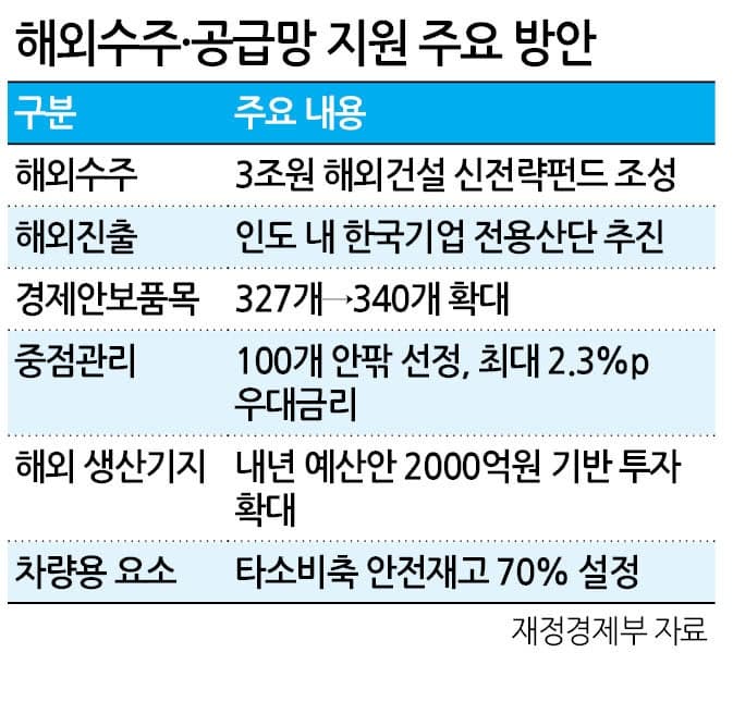 정부, 경제안보품목 340개로 확대…공급망 취약고리 선제 보강