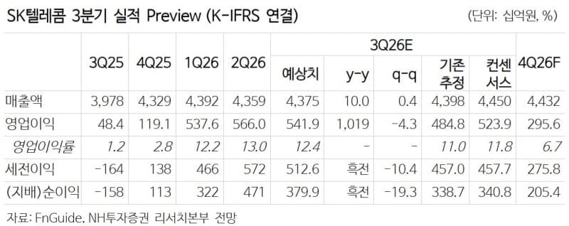 NH투자증권, SK텔레콤 데이터센터 시장 주도권 선점 기대