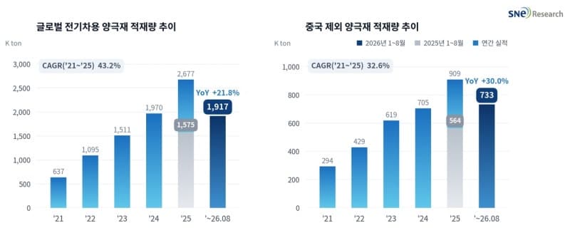 글로벌 양극재 시장 LFP 쏠림 심화…한국 점유율 9%로 하락