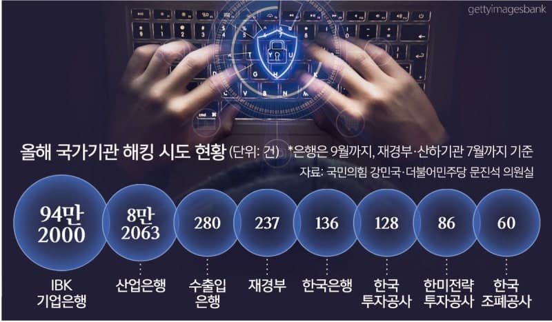 한은·국책은행 해킹 시도 9개월 만에 100만 건 돌파… 금융권 보안 비상