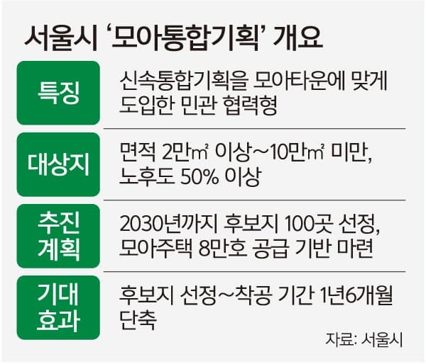 서울시 모아타운 사업 기간 6년에서 4년 6개월로 단축한다