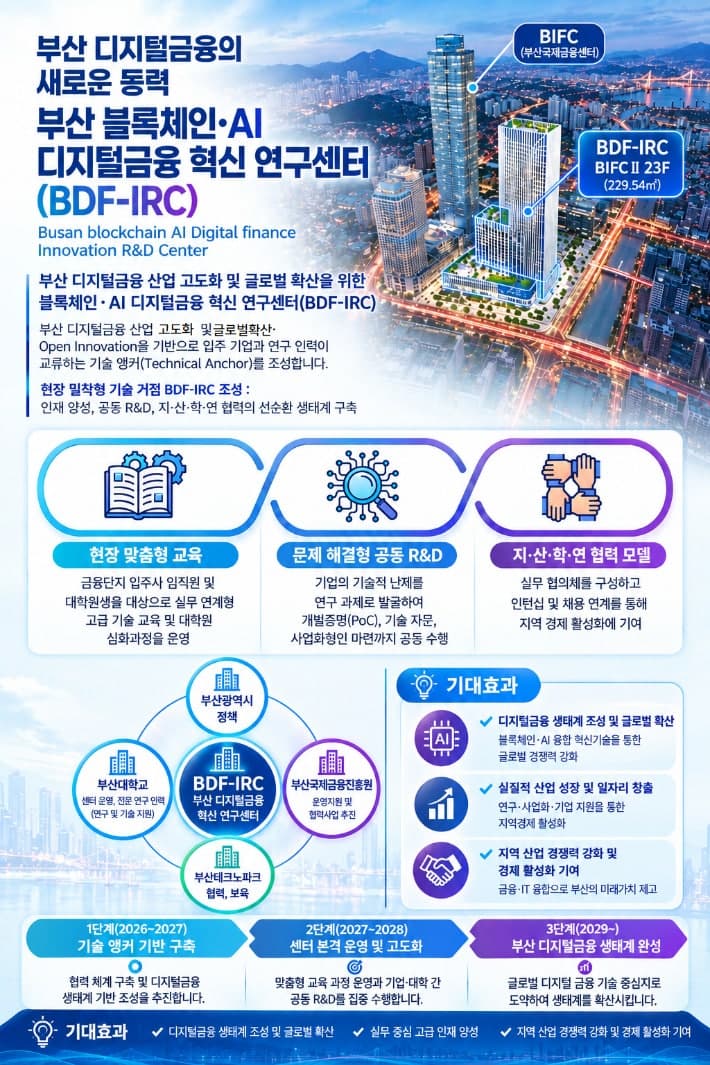 부산, 전국 최초 '블록체인·AI 디지털금융 혁신 연구센터' 개소