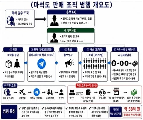 텔레그램 마약 채널 '마석도' 총책, 첫 재판서 혐의 전면 부인