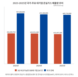 대기업 온실가스 배출 줄었지만…반도체·IT 업종은 되레 증가