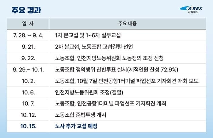 공항철도 노조 준법투쟁에 비상체제 전환…15일 추가 교섭 주목