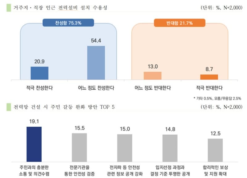 국민 91.7% "전력망 확충 절실"…거주지 인근 설치 찬성하면서도 '전자파' 우려