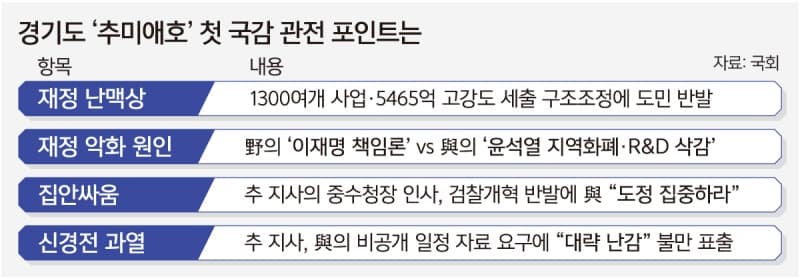 추미애 경기도지사 첫 국감… 재정난·관사 논란 도마 위