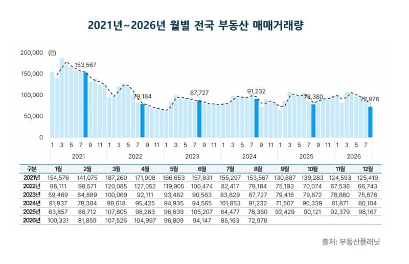 전국 부동산 거래 5개월 연속 감소…서울 아파트 거래량 40% 급감