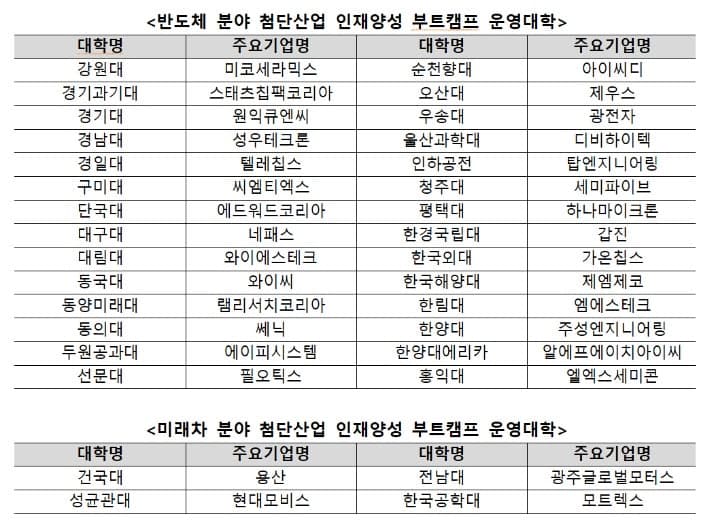 반도체·미래차 부트캠프 학생들, 산업 현장 찾아 직무 상담 나선다