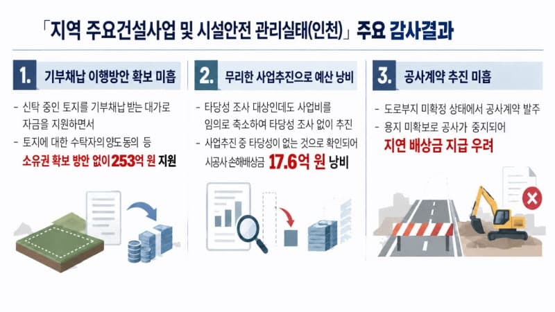 인천시와 연수구, 타당성 조사 회피하고 67억 선지원 등 부실 행정 적발