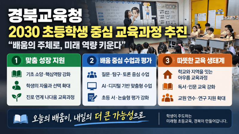 경북교육청, '2030 초등 학생 중심 교육과정'으로 질문하는 교실 만든다