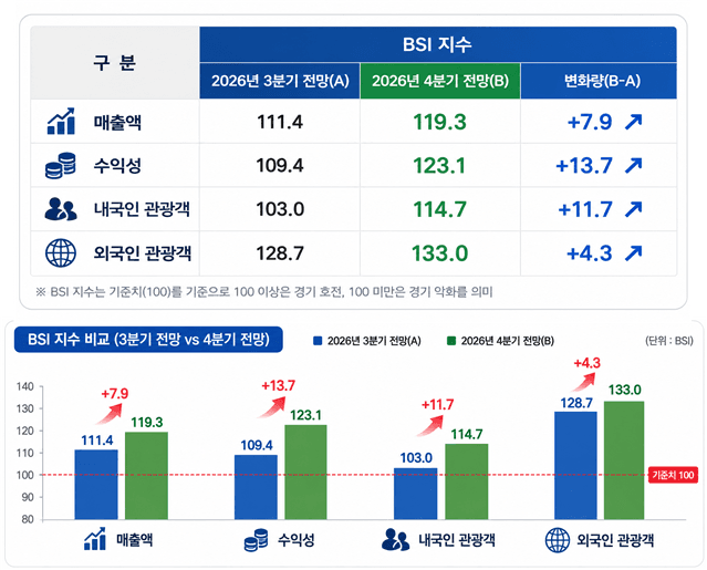 부산 관광업계 4분기 경기 전망 '청신호'…외국인 관광객 유치 기대감↑