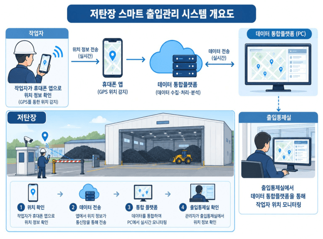 한국남부발전, 발전사 최초 ‘저탄장 스마트 출입관리 시스템’ 도입…안전사고 제로 도전