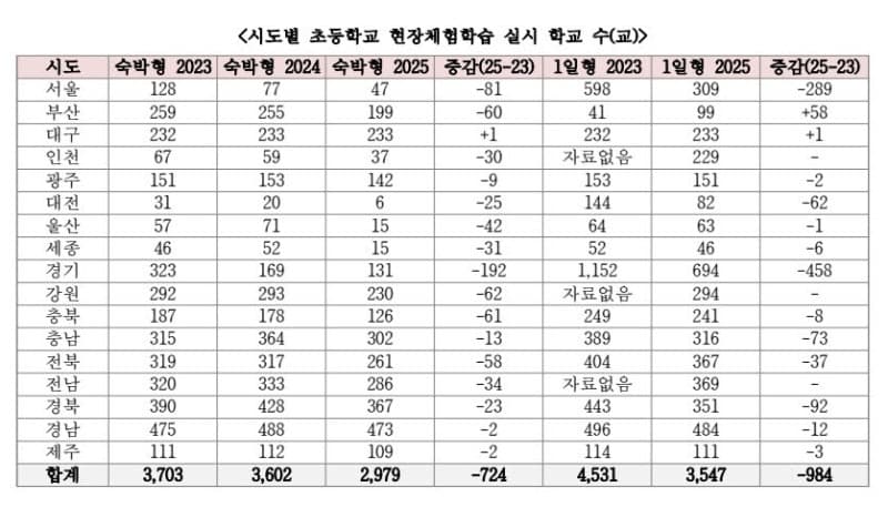 “소송폭탄 우려”에 사라지는 수학여행…초등학교 2년 새 724곳 급감