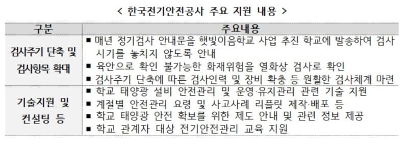 학교 태양광 설비 안전검사 4년에서 1년으로 단축…화재 예방 강화