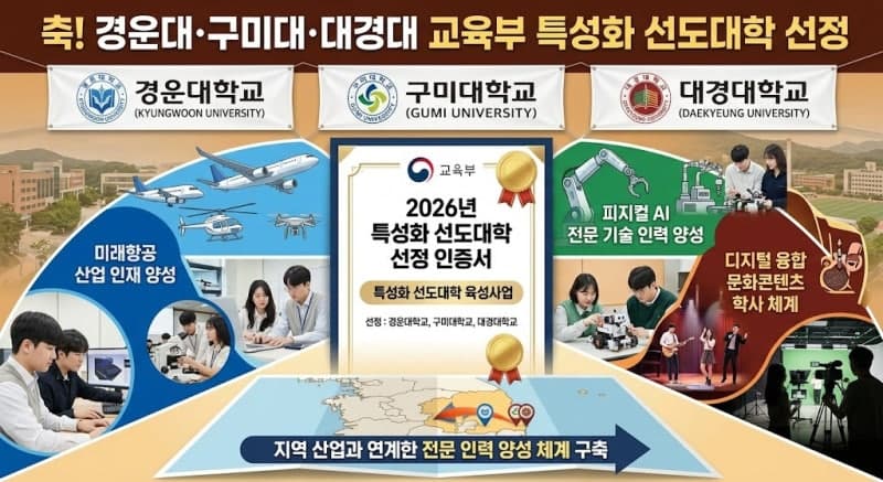 경운대·구미대·대경대, 교육부 ‘특성화 선도대학’ 선정…국비 450억 확보