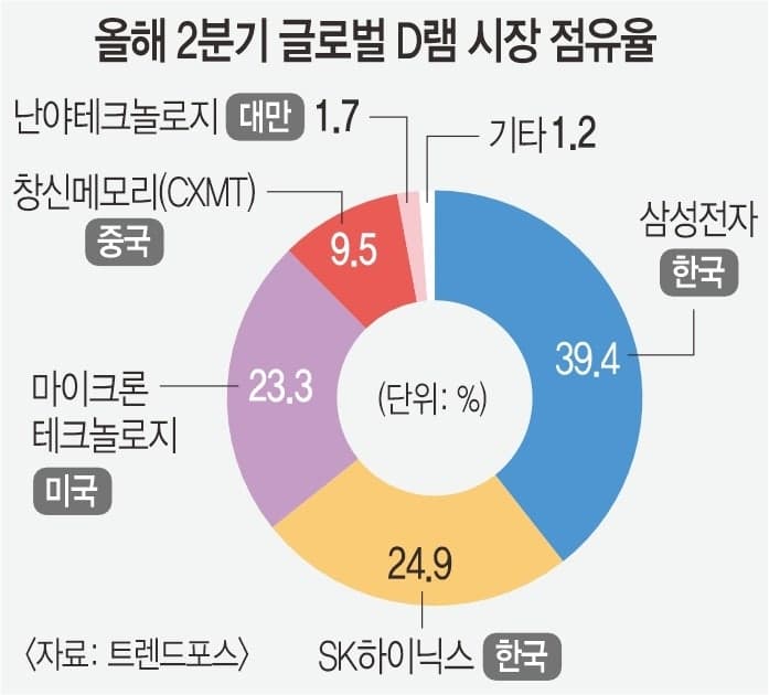 연내 차세대 D램 출시 예고한 中 CXMT, 기술력인가 과장인가