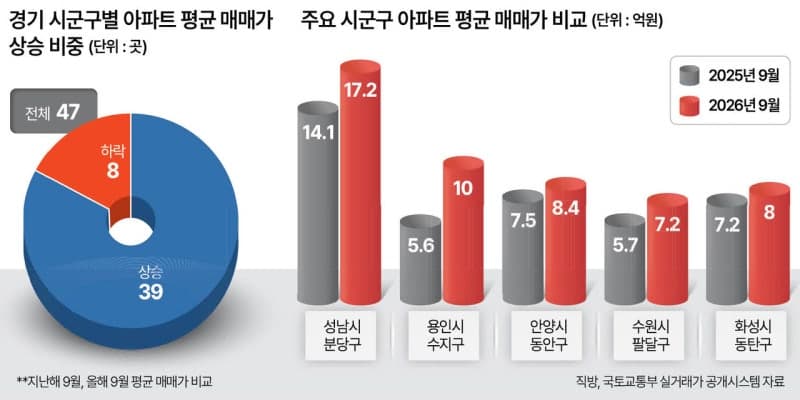 경기도 국평 아파트 9개월 만에 4700만원 껑충…광명·수원 상승 주도