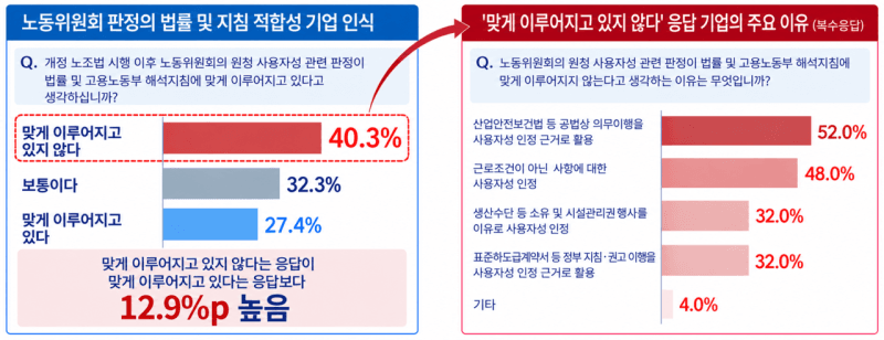 기업 10곳 중 4곳 "노동위 원하청 판정, 법·지침에 맞지 않아"