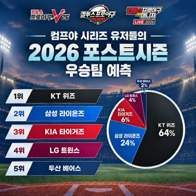 컴투스 야구 게임 유저들이 꼽은 2026 KBO 포스트시즌 우승 후보 1위는 KT 위즈