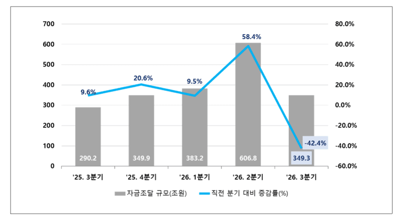 3분기 단기사채 발행 349조…증권사 조달 급감이 시장 위축 주도