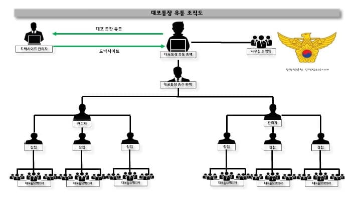 "계좌당 150만원" 미끼로 도박조직에 대포계좌 넘긴 일당 34명 검거