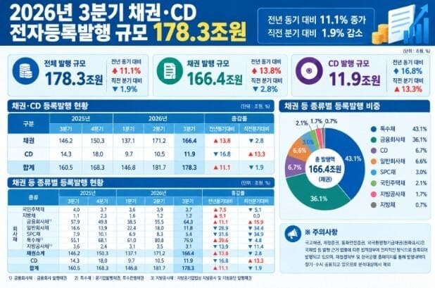 3분기 단기사채 발행액 42% 급감…증권사 조달 규모 대폭 축소
