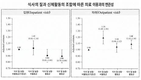 식사 질 높이고 운동 병행하면 입원 경험 11% 낮아진다
