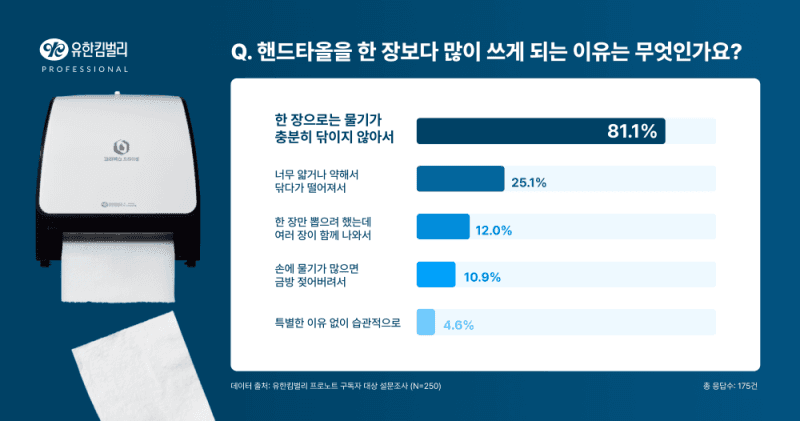 "한 장으론 부족해"…직장인 10명 중 7명, 핸드타월 2장 이상 쓴다