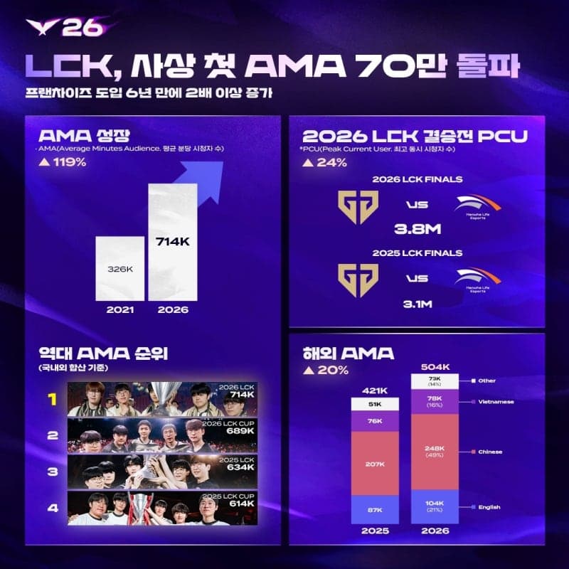 LCK, 프랜차이즈 도입 6년 만에 평균 시청자 2배 성장…71만 명 돌파