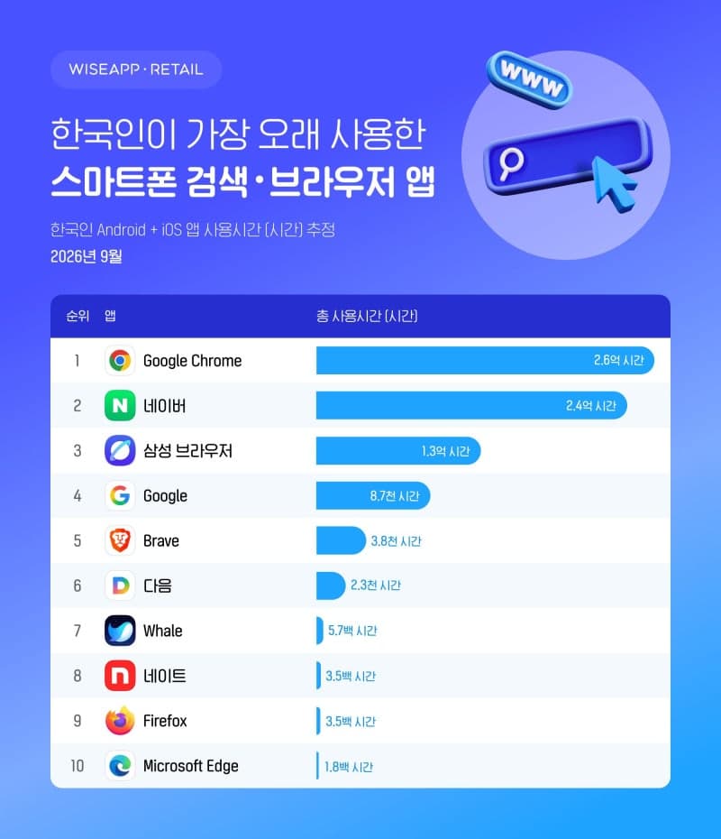 한국인 스마트폰 검색·브라우저 앱 사용시간 1위는 구글 크롬…5개월 연속 독주