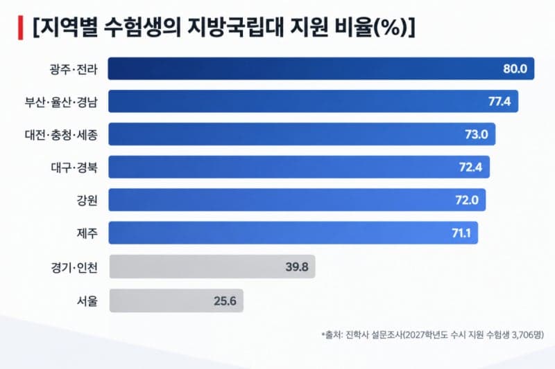 지방국립대 수시 지원, 지역별로 '극명한 차이'…상위권은 합격, 하위권은 경제성