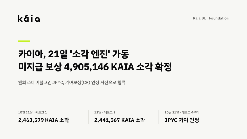 카이아, 미지급 보상 490만 KAIA 소각하고 기여보상 대상에 JPYC 추가