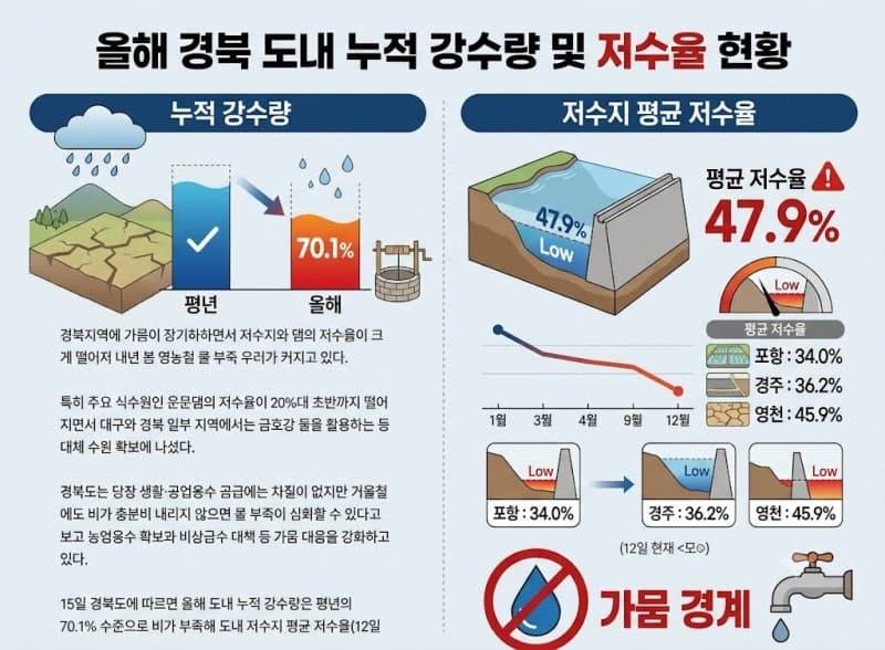 6년 연속 가뭄 운문댐 저수율 21%대 추락…수위 복원 지연에 대구 식수난