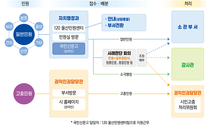 "전화 한 통으로 끝" 울산시, 120민원센터 중심 민원 원스톱 혁신