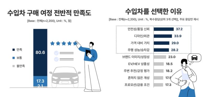 수입차 구매자 10명 중 8명은 초기 후보군 선택…정보 탐색은 유튜브가 대세