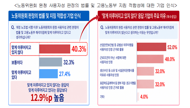 개정 노조법 시행 7개월, 기업 40% "노동위 사용자성 판정 법·지침과 괴리"