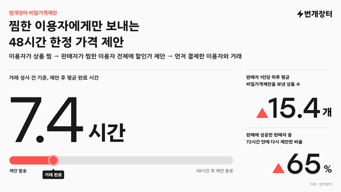번개장터, 가격 인하 없이 할인하는 ‘비밀가격제안’ 도입…거래 속도 높였다