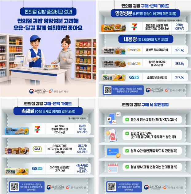 편의점 김밥 한 줄에 나트륨 하루치 70%…컵라면과 먹으면 과잉 주의