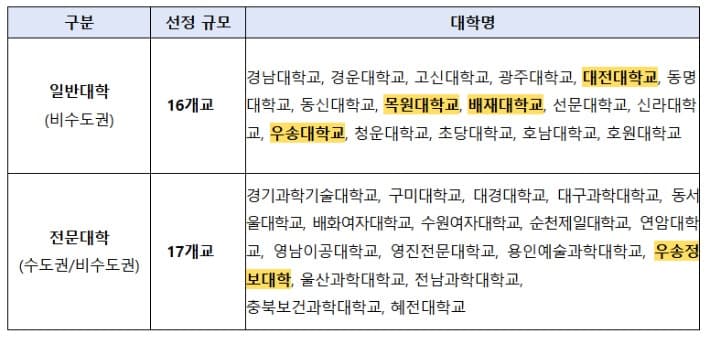 대전 5개 사립대, 특성화 선도대학 선정…5년간 1100억 국비 확보