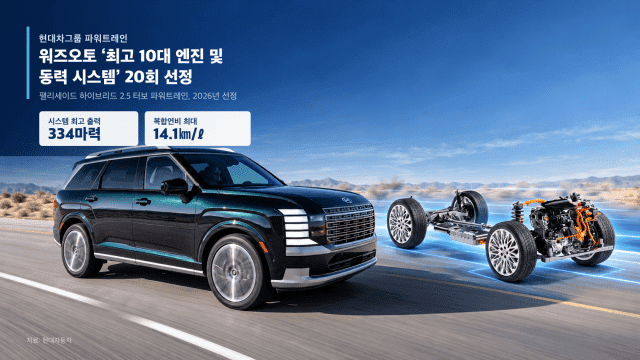 현대차 팰리세이드 하이브리드, '2026 워즈오토 최고 10대 엔진' 선정