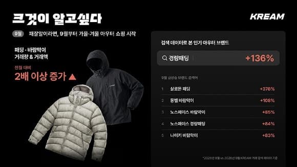 9월 늦더위 무색한 패딩 열풍…거래량 117% 늘고 조끼는 335% 폭증
