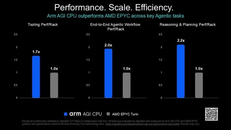 Arm, AI 에이전트용 CPU 성능 검증…“AMD 대비 랙당 성능 2배”