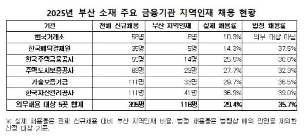 부산 이전 금융공공기관, '예외 조항' 앞세워 지역인재 채용 외면