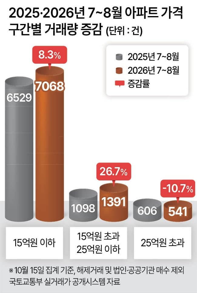 10·15 부동산 대책 1년, 대출 규제에 서민 주거비만 뛴 역설