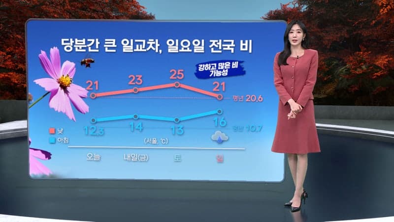 낮 최고 26도까지 올라 포근…15도 안팎 큰 일교차 주의