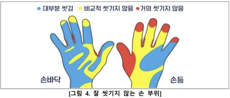 화장실 이용 후 손 씻기 실천율 86%…비누 사용해 30초 씻는 사람은 10명 중 1명꼴