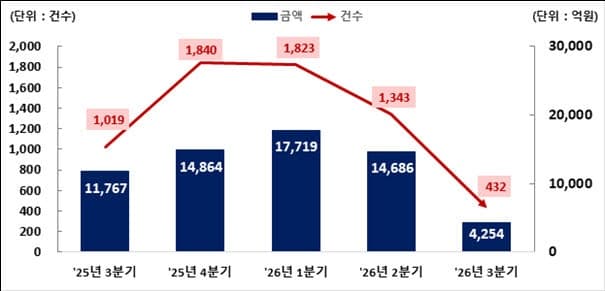 증시 조정 여파로 3분기 주식관련사채 권리행사 71% 급감